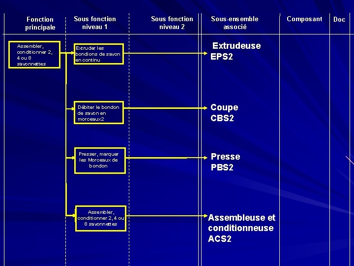 Fonction principale Assembler, conditionner 2, 4 ou 8 savonnettes Sous fonction niveau 1 Extruder