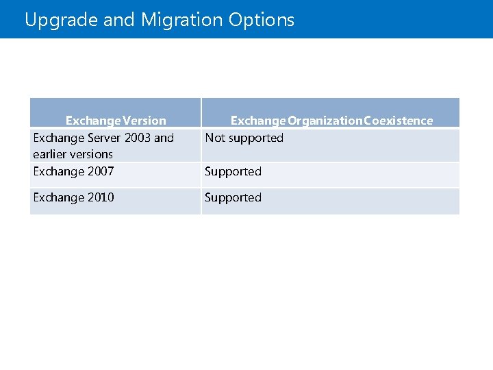 Upgrade and Migration Options Exchange Version Exchange Server 2003 and earlier versions Exchange 2007