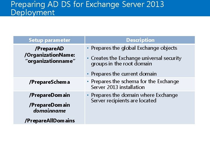 Preparing AD DS for Exchange Server 2013 Deployment Setup parameter /Prepare. AD /Organization. Name: