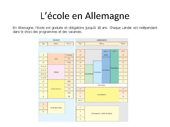 L’école en Allemagne En Allemagne, l’école est gratuite et obligatoire jusqu’à 18 ans. Chaque