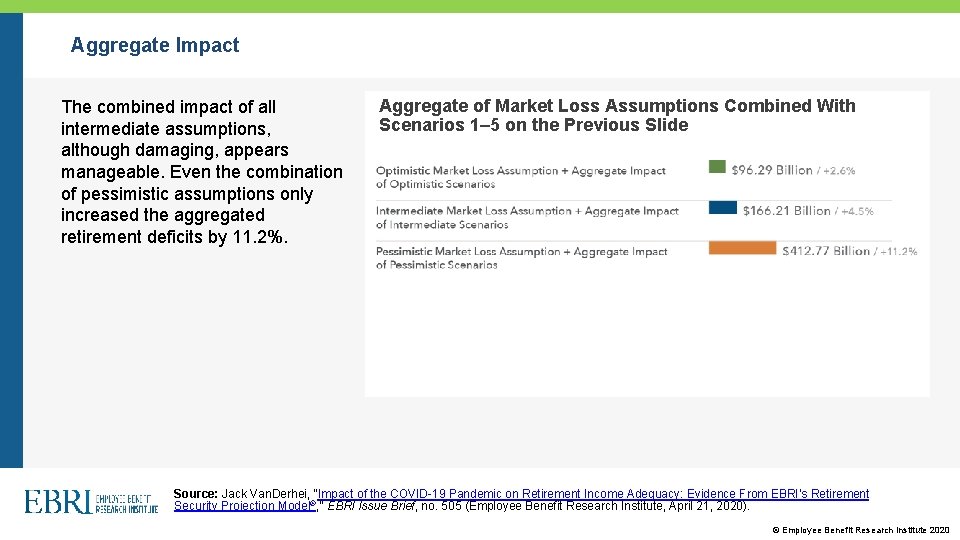 Aggregate Impact The combined impact of all intermediate assumptions, although damaging, appears manageable. Even