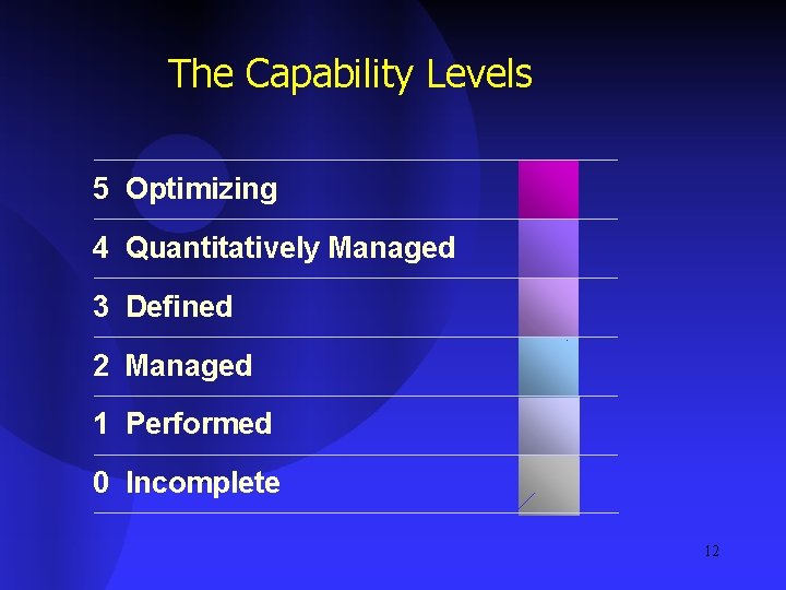 The Capability Levels 5 Optimizing 4 Quantitatively Managed 3 Defined 2 Managed 1 Performed