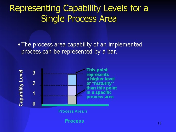 Representing Capability Levels for a Single Process Area Capability Level • The process area