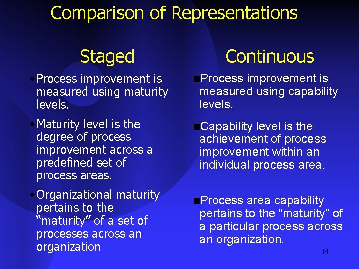 Comparison of Representations Staged Continuous • Process improvement is measured using maturity levels. n.