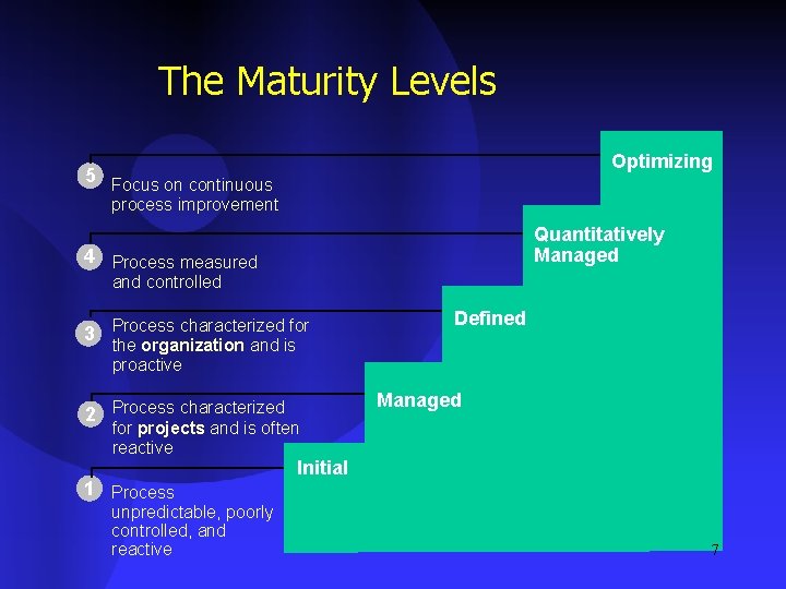 The Maturity Levels Optimizing 5 Focus on continuous process improvement Quantitatively Managed 4 Process