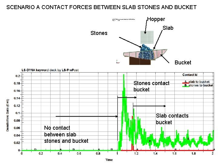 SCENARIO A CONTACT FORCES BETWEEN SLAB STONES AND BUCKET Hopper Stones Slab Bucket Stones