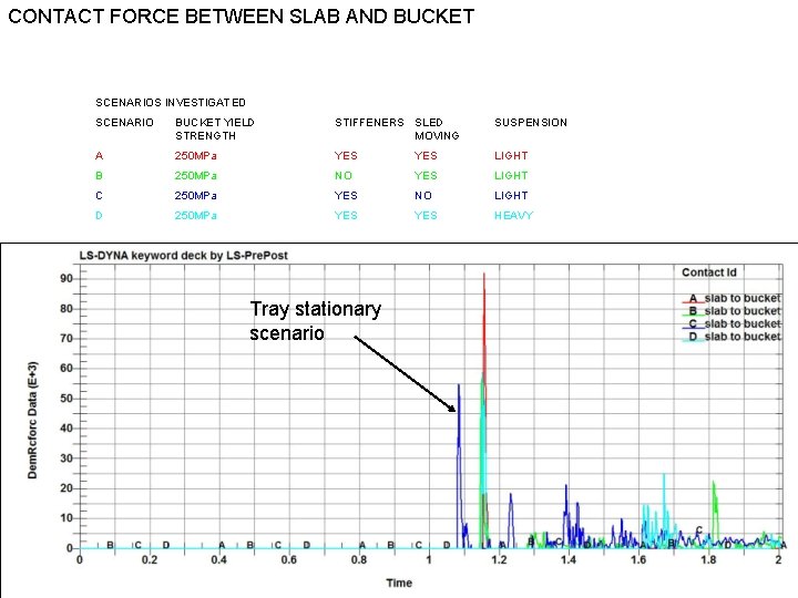 CONTACT FORCE BETWEEN SLAB AND BUCKET SCENARIOS INVESTIGATED SCENARIO BUCKET YIELD STRENGTH STIFFENERS SLED