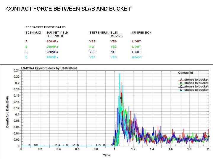 CONTACT FORCE BETWEEN SLAB AND BUCKET SCENARIOS INVESTIGATED SCENARIO BUCKET YIELD STRENGTH STIFFENERS SLED