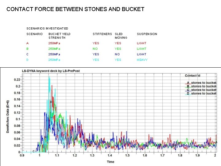 CONTACT FORCE BETWEEN STONES AND BUCKET SCENARIOS INVESTIGATED SCENARIO BUCKET YIELD STRENGTH STIFFENERS SLED