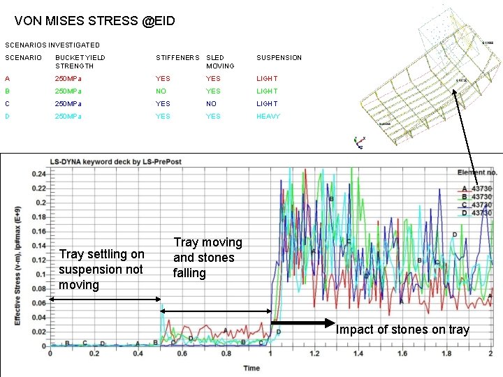 VON MISES STRESS @EID SCENARIOS INVESTIGATED SCENARIO BUCKET YIELD STRENGTH STIFFENERS SLED MOVING SUSPENSION