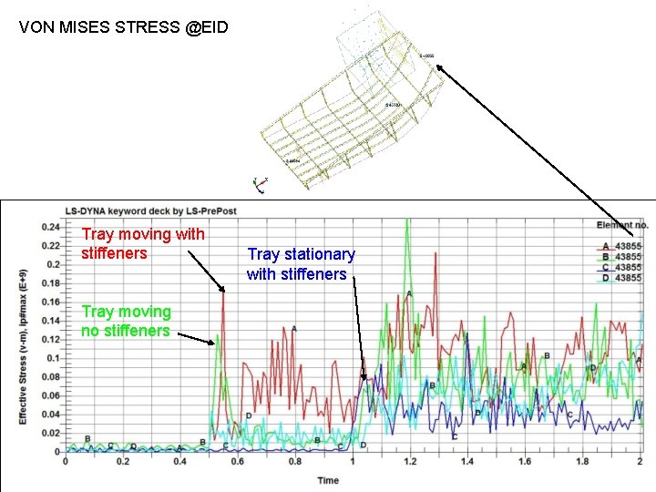 VON MISES STRESS @EID Tray moving with stiffeners Tray moving no stiffeners Tray stationary