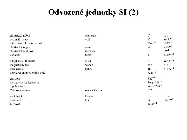 Odvozené jednotky SI (2) 