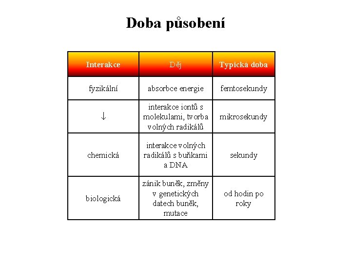 Doba působení Interakce Děj Typická doba fyzikální absorbce energie femtosekundy interakce iontů s molekulami,