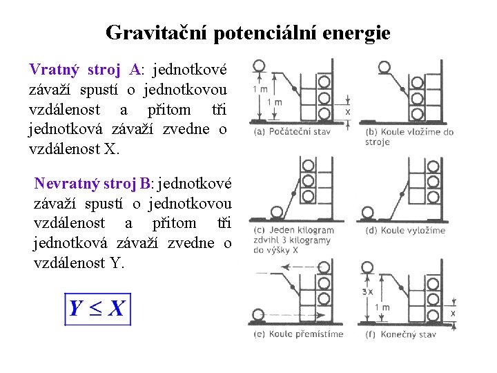 Gravitační potenciální energie Vratný stroj A: jednotkové závaží spustí o jednotkovou vzdálenost a přitom