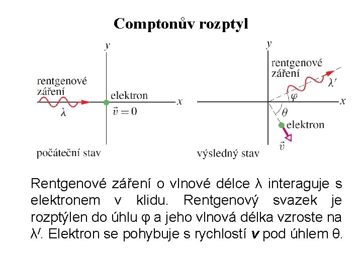Comptonův rozptyl Rentgenové záření o vlnové délce λ interaguje s elektronem v klidu. Rentgenový