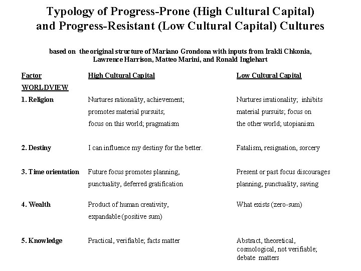 Typology of Progress-Prone (High Cultural Capital) and Progress-Resistant (Low Cultural Capital) Cultures based on