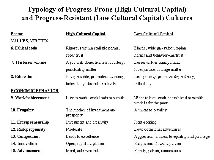 Typology of Progress-Prone (High Cultural Capital) and Progress-Resistant (Low Cultural Capital) Cultures Factor High