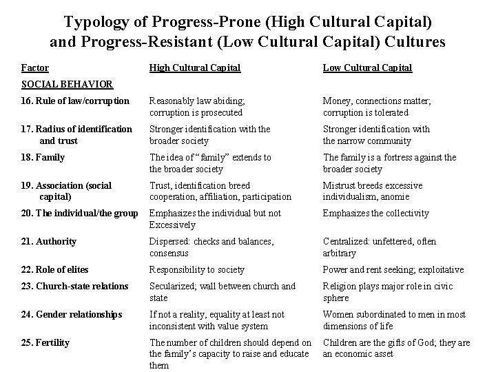 Typology of Progress-Prone (High Cultural Capital) and Progress-Resistant (Low Cultural Capital) Cultures Factor High