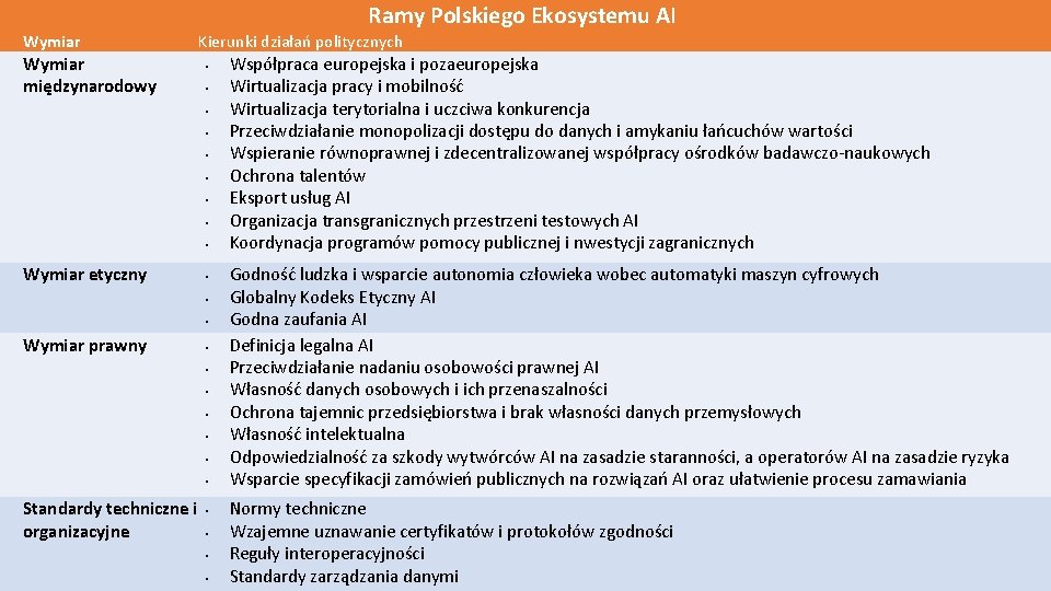 Ramy Polskiego Ekosystemu AI Wymiar międzynarodowy Kierunki działań politycznych • • • Wymiar etyczny
