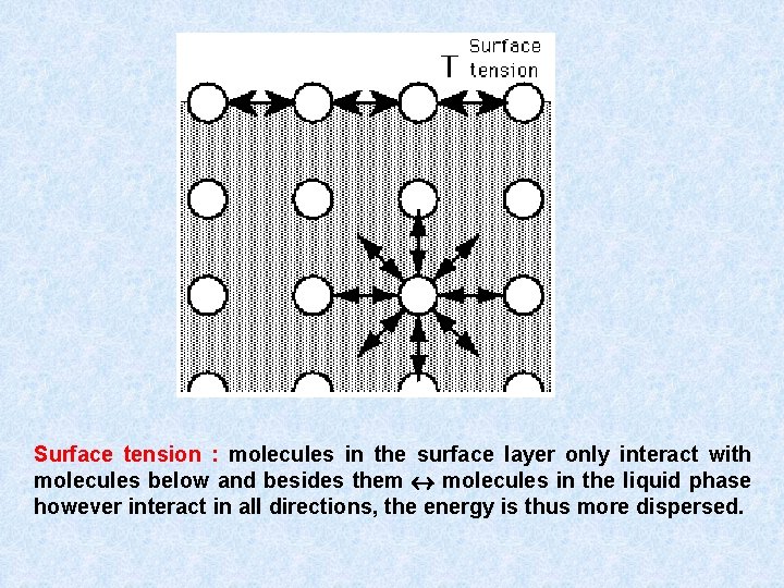 Surface tension : molecules in the surface layer only interact with molecules below and