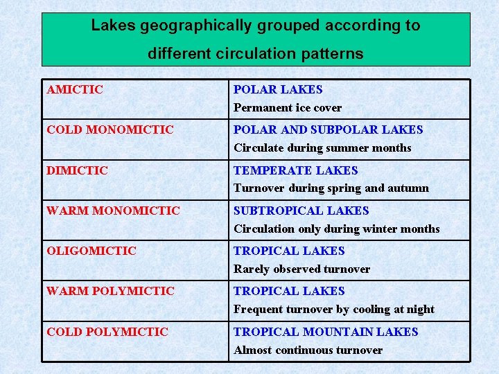 Lakes geographically grouped according to different circulation patterns AMICTIC POLAR LAKES Permanent ice cover