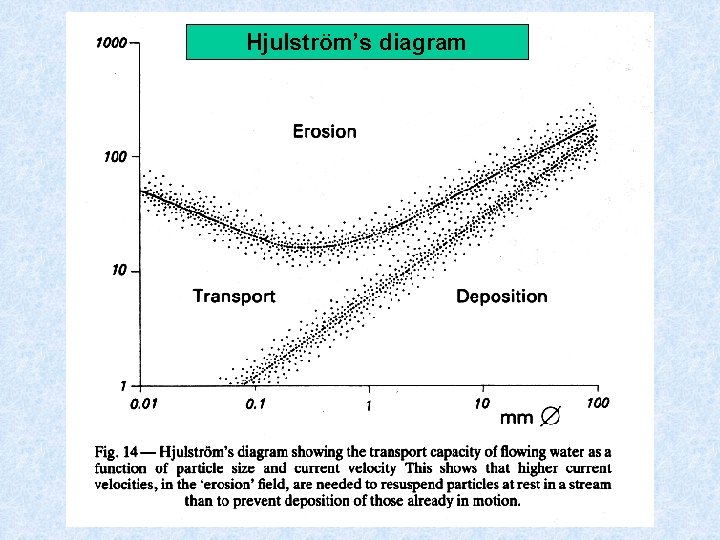 Hjulström’s diagram 