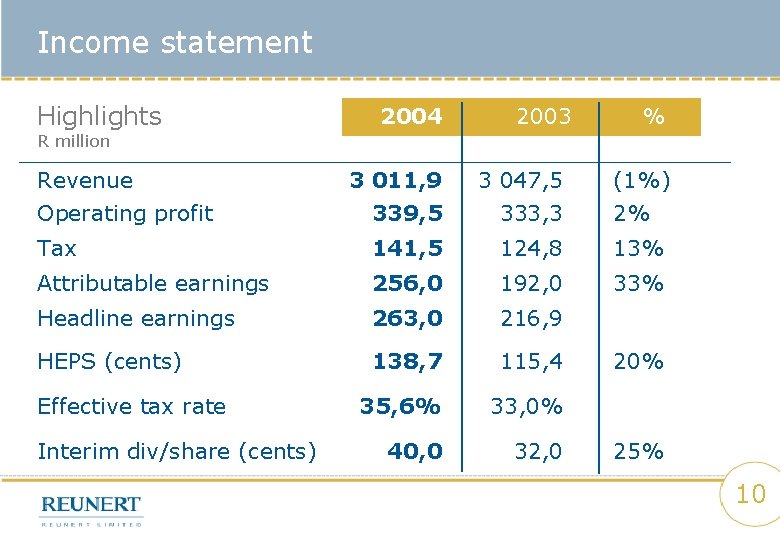 Income statement Highlights 2004 2003 % R million Revenue 3 011, 9 3 047,