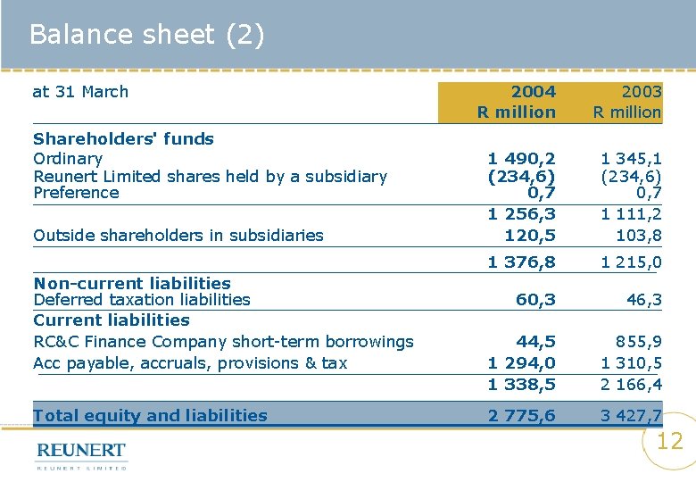 Balance sheet (2) at 31 March Shareholders' funds Ordinary Reunert Limited shares held by