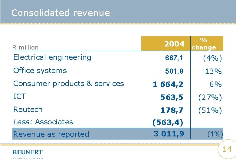 Consolidated revenue % Electrical engineering 2004 change 667, 1 (4%) Office systems 501, 8