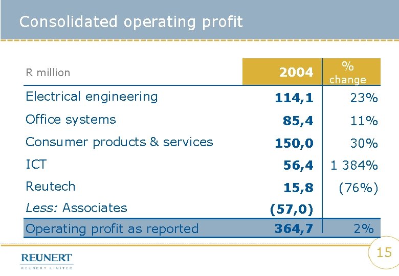 Consolidated operating profit R million Electrical engineering 2004 % change 114, 1 23% 85,