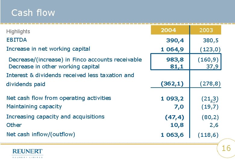 Cash flow Highlights EBITDA Increase in net working capital Decrease/(increase) in Finco accounts receivable