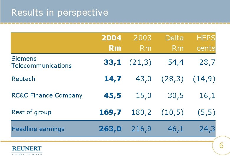 Results in perspective 2004 Rm 2003 Rm Delta Rm HEPS cents Siemens Telecommunications 33,