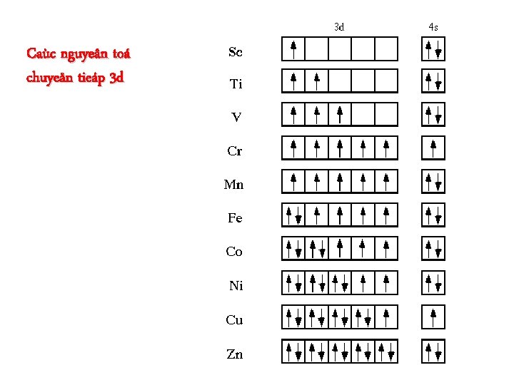 Caùc nguyeân toá chuyeån tieáp 3 d 