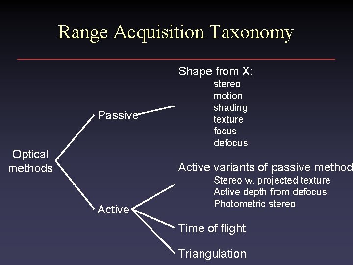 Range Acquisition Taxonomy Shape from X: Passive Optical methods stereo motion shading texture focus