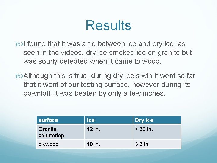 Results I found that it was a tie between ice and dry ice, as