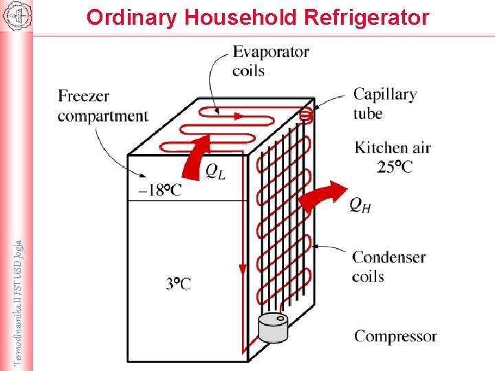 Termodinamika II FST USD Jogja Ordinary Household Refrigerator 