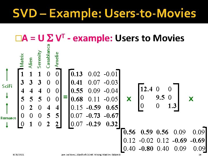 SVD – Example: Users-to-Movies Serenity Casablanca Amelie Romance Alien Sci. Fi Matrix �A =