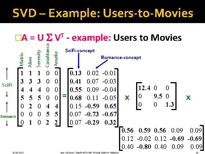 SVD – Example: Users-to-Movies Serenity Casablanca Amelie Romance Alien Sci. Fi Matrix �A =