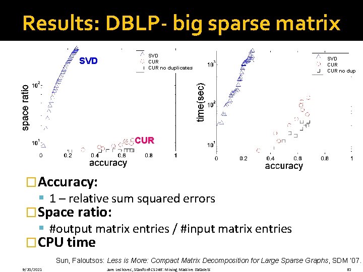 Results: DBLP- big sparse matrix SVD CUR no duplicates SVD CUR no dup CUR