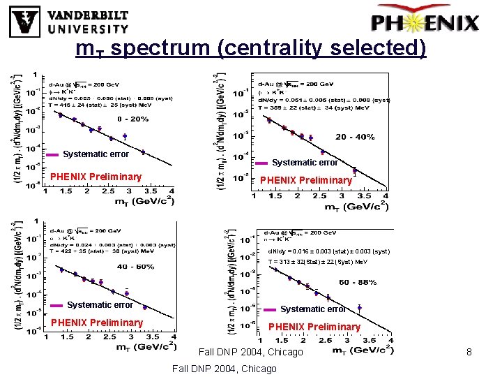 m. T spectrum (centrality selected) Systematic error PHENIX Preliminary d. N/dy = 0. 016