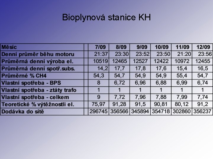 Bioplynová stanice KH 