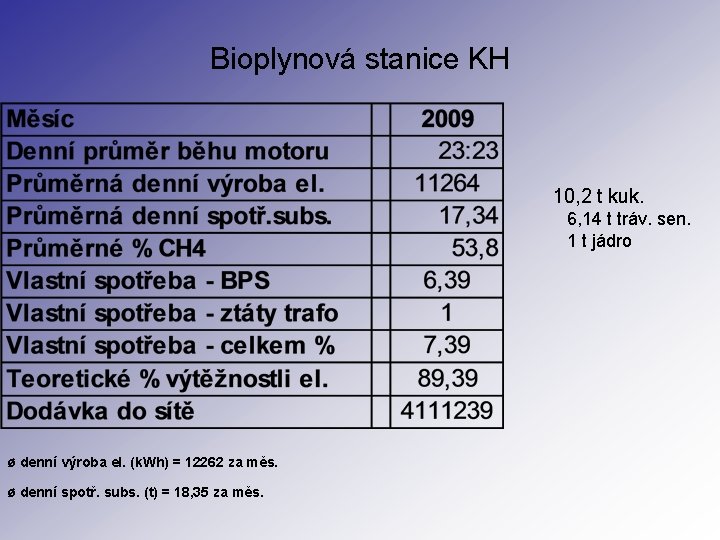 Bioplynová stanice KH 10, 2 t kuk. 6, 14 t tráv. sen. 1 t