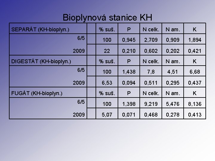 Bioplynová stanice KH SEPARÁT (KH-bioplyn. ) % suš. P N celk. N am. K