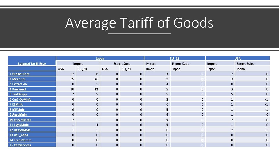 Average Tariff of Goods Japan Sectoral Tariff Rate USA 1 Grains. Crops 2 Meat. Average Tariff of Goods Japan Sectoral Tariff Rate USA 1 Grains. Crops 2 Meat.