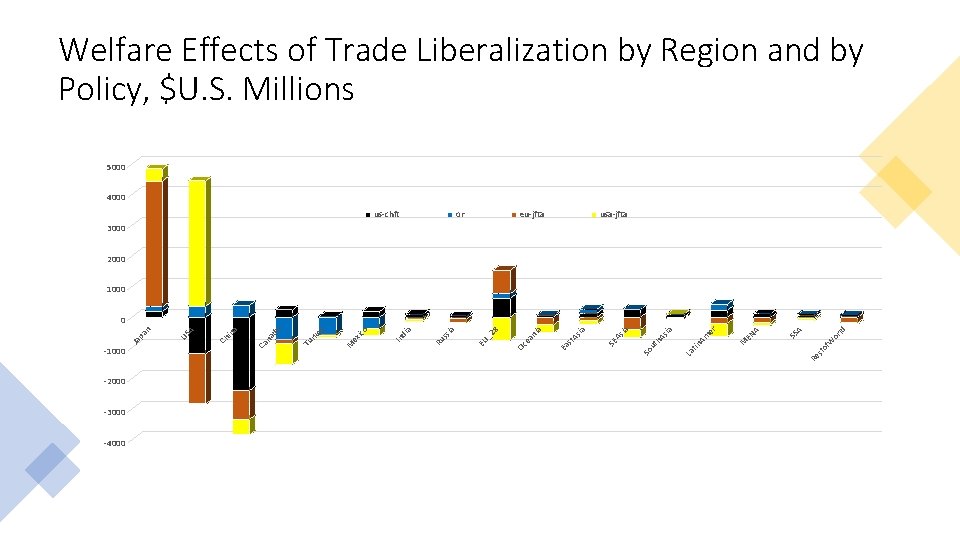 Welfare Effects of Trade Liberalization by Region and by Policy, $U. S. Millions 5000