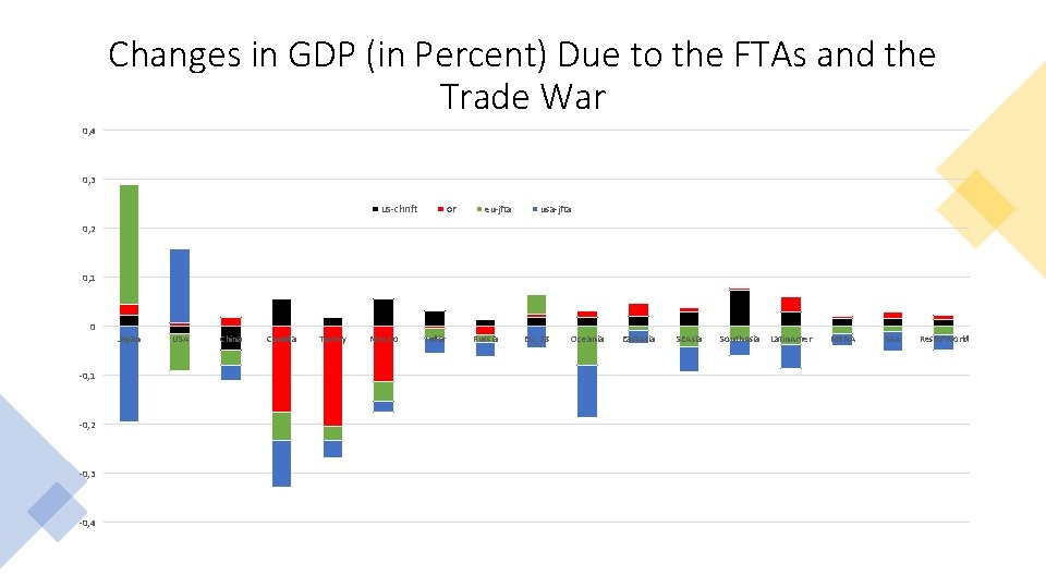 Changes in GDP (in Percent) Due to the FTAs and the Trade War 0,