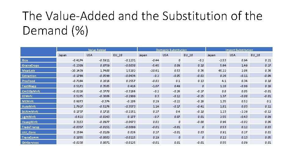 The Value-Added and the Substitution of the Demand (%) Value Added Japan USA Domestic