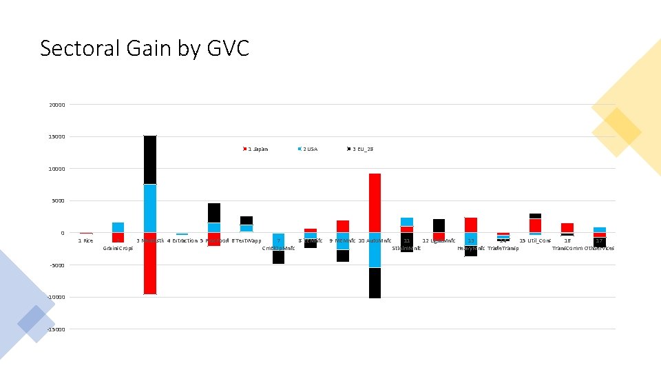 Sectoral Gain by GVC 20000 15000 1 Japan 2 USA 3 EU_28 10000 5000 Sectoral Gain by GVC 20000 15000 1 Japan 2 USA 3 EU_28 10000 5000