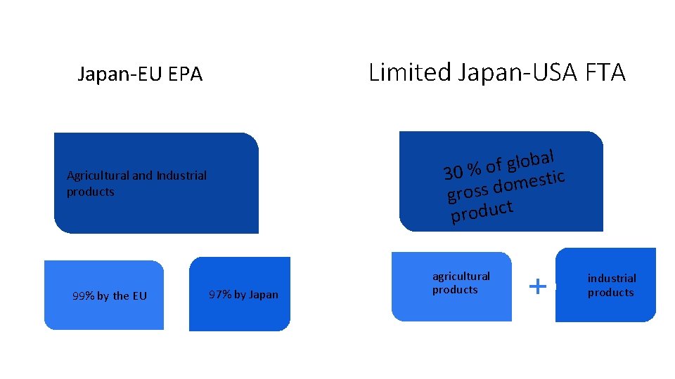 Limited Japan-USA FTA Japan-EU EPA l a b o l g 30 % of