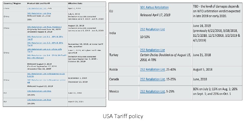 USA Tariff policy 